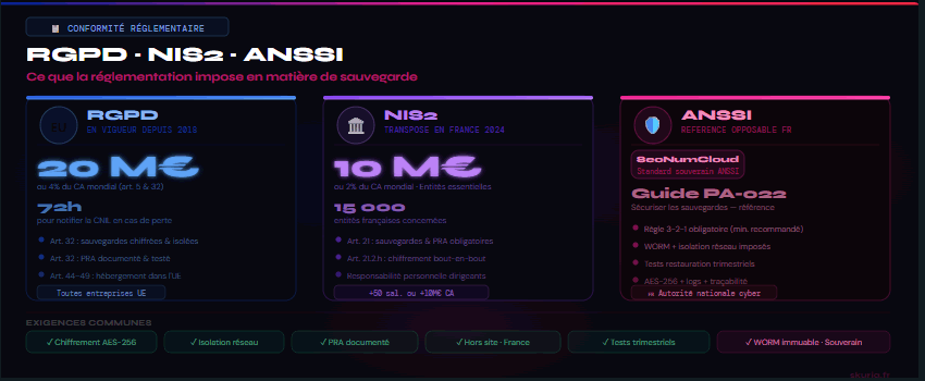 Ransomware, Panne Matérielle, Erreur Humaine : Les 3 Menaces pour vos Données | Skuria