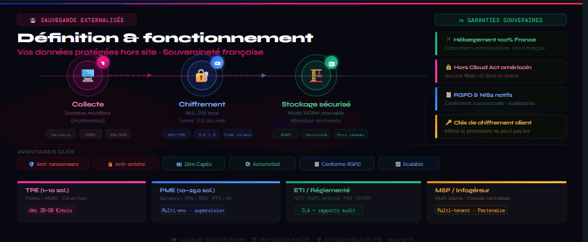 Schéma définition sauvegarde externalisée : données copiées vers un datacenter distant sécurisé en France