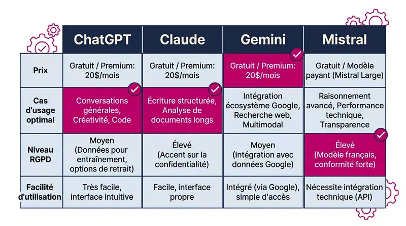 Comparatif ChatGPT, Claude, Gemini et Mistral pour les PME