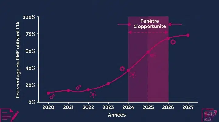 Courbe d'adoption de l'IA dans les PME françaises