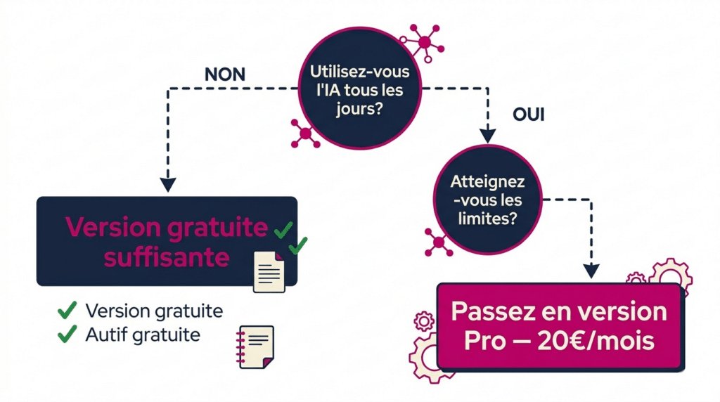 Comparatif outils IA gratuits et versions pro pour PME