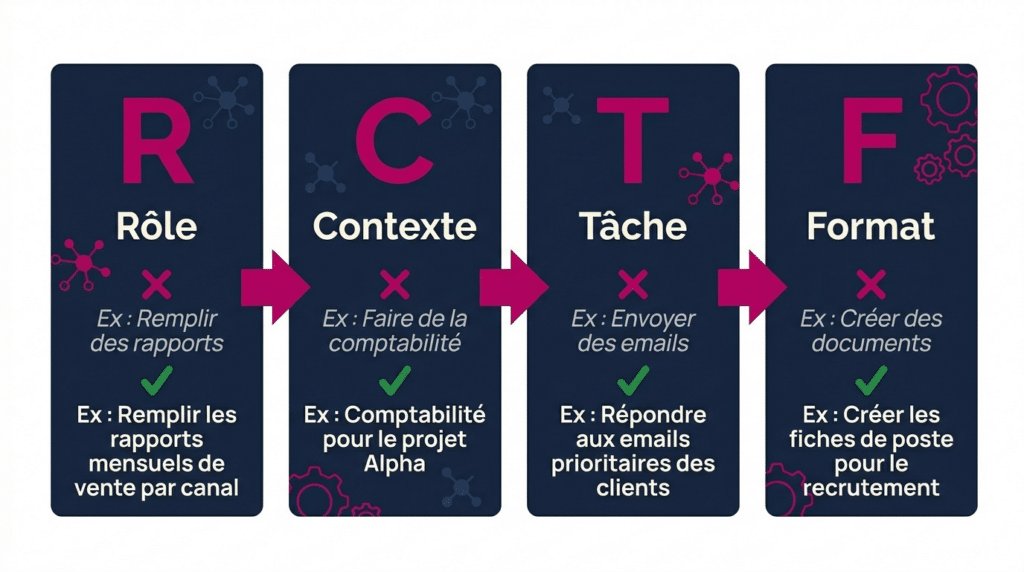 Méthode RCTF pour structurer ses prompts IA : détail