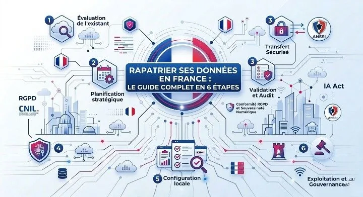 Guide complet en 6 étapes pour rapatrier ses données en France par Skuria : Inventaire, Analyse risques, Choix partenaire, Plan migration, Transfert & Vérification, Gouvernance